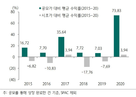 2015∼2020년 IPO 기업 평균 수익률(연말 기준). <하나금융투자 제공>